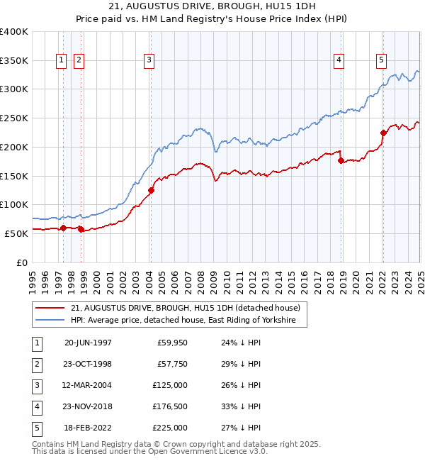 21, AUGUSTUS DRIVE, BROUGH, HU15 1DH: Price paid vs HM Land Registry's House Price Index