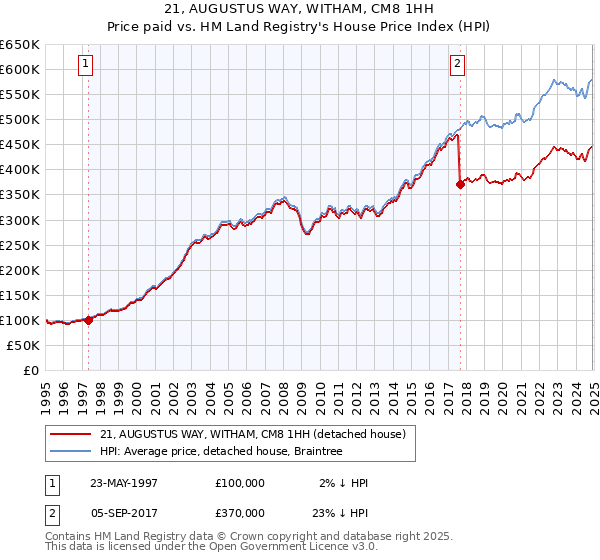 21, AUGUSTUS WAY, WITHAM, CM8 1HH: Price paid vs HM Land Registry's House Price Index