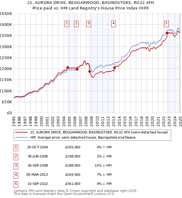 21, AURORA DRIVE, BEGGARWOOD, BASINGSTOKE, RG22 4FH: Price paid vs HM Land Registry's House Price Index