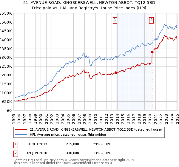 21, AVENUE ROAD, KINGSKERSWELL, NEWTON ABBOT, TQ12 5BD: Price paid vs HM Land Registry's House Price Index