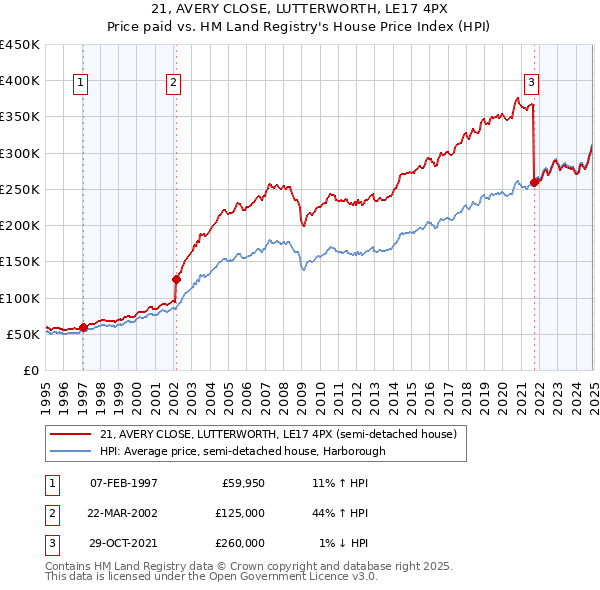 21, AVERY CLOSE, LUTTERWORTH, LE17 4PX: Price paid vs HM Land Registry's House Price Index