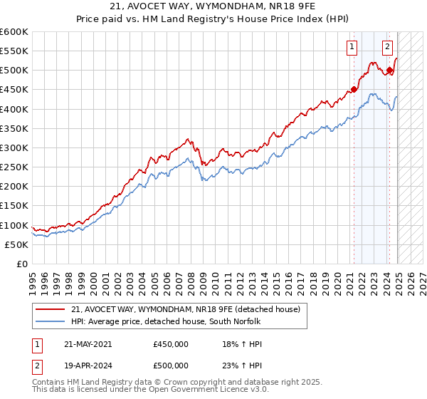 21, AVOCET WAY, WYMONDHAM, NR18 9FE: Price paid vs HM Land Registry's House Price Index