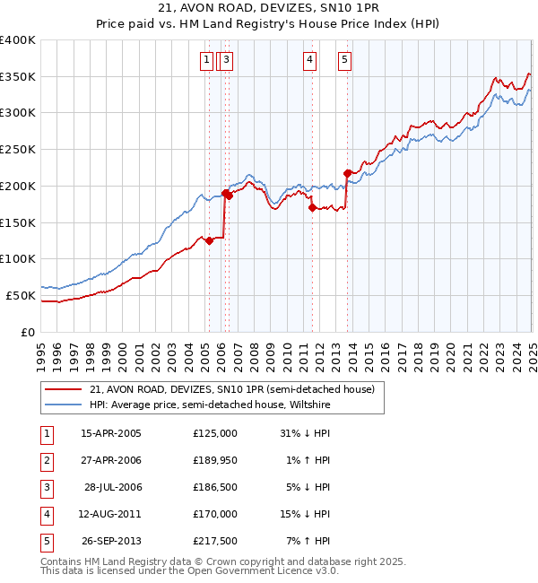 21, AVON ROAD, DEVIZES, SN10 1PR: Price paid vs HM Land Registry's House Price Index