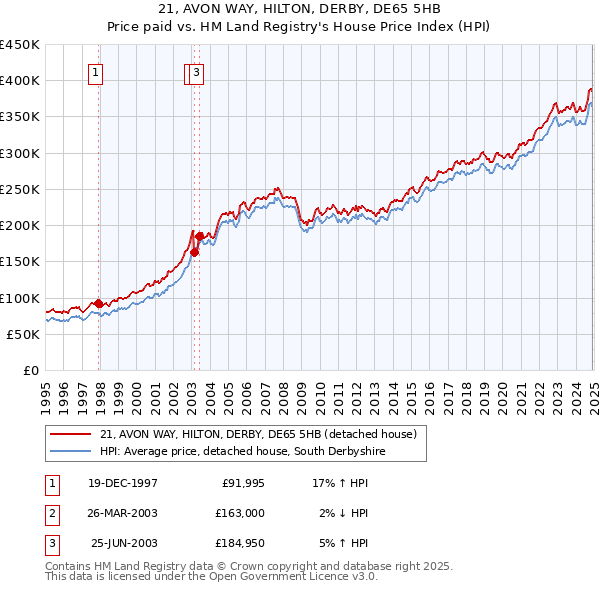 21, AVON WAY, HILTON, DERBY, DE65 5HB: Price paid vs HM Land Registry's House Price Index