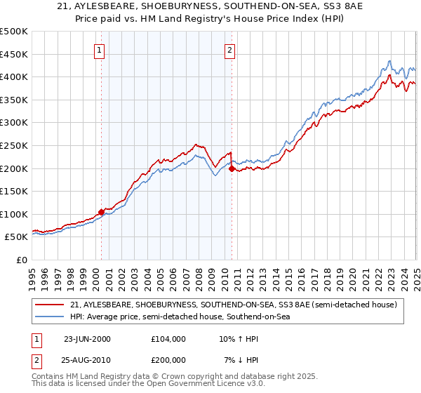 21, AYLESBEARE, SHOEBURYNESS, SOUTHEND-ON-SEA, SS3 8AE: Price paid vs HM Land Registry's House Price Index