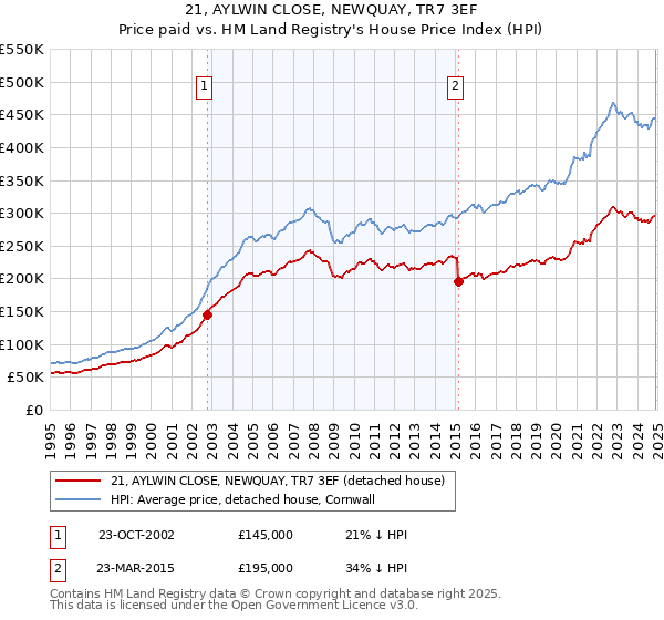 21, AYLWIN CLOSE, NEWQUAY, TR7 3EF: Price paid vs HM Land Registry's House Price Index