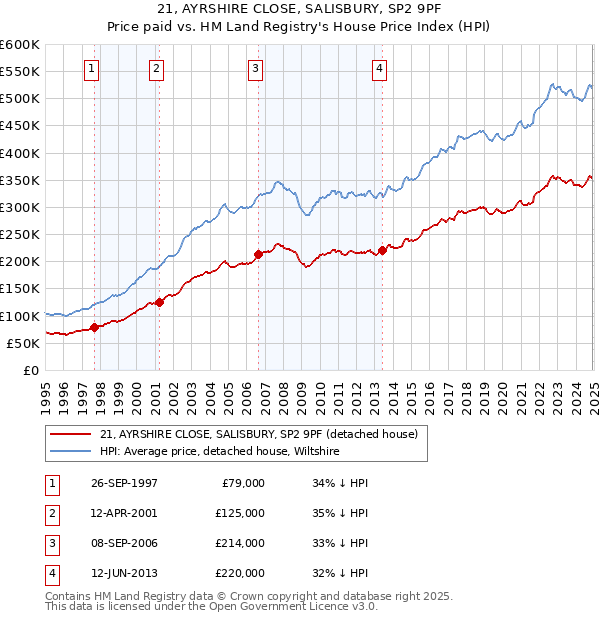 21, AYRSHIRE CLOSE, SALISBURY, SP2 9PF: Price paid vs HM Land Registry's House Price Index