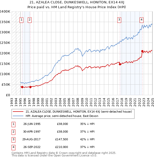 21, AZALEA CLOSE, DUNKESWELL, HONITON, EX14 4XJ: Price paid vs HM Land Registry's House Price Index