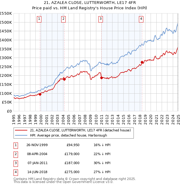 21, AZALEA CLOSE, LUTTERWORTH, LE17 4FR: Price paid vs HM Land Registry's House Price Index