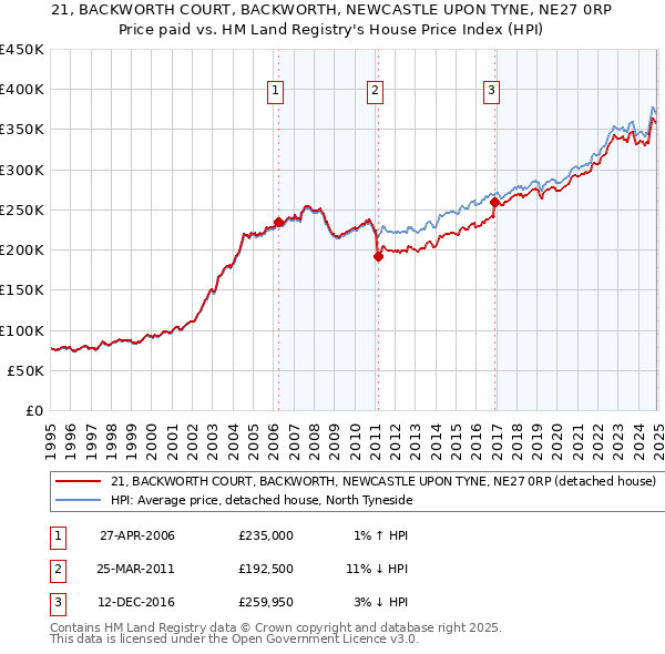 21, BACKWORTH COURT, BACKWORTH, NEWCASTLE UPON TYNE, NE27 0RP: Price paid vs HM Land Registry's House Price Index