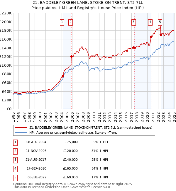 21, BADDELEY GREEN LANE, STOKE-ON-TRENT, ST2 7LL: Price paid vs HM Land Registry's House Price Index