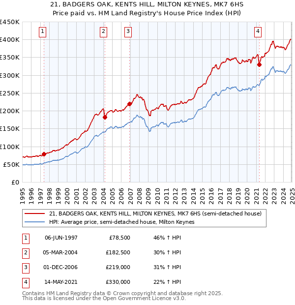 21, BADGERS OAK, KENTS HILL, MILTON KEYNES, MK7 6HS: Price paid vs HM Land Registry's House Price Index