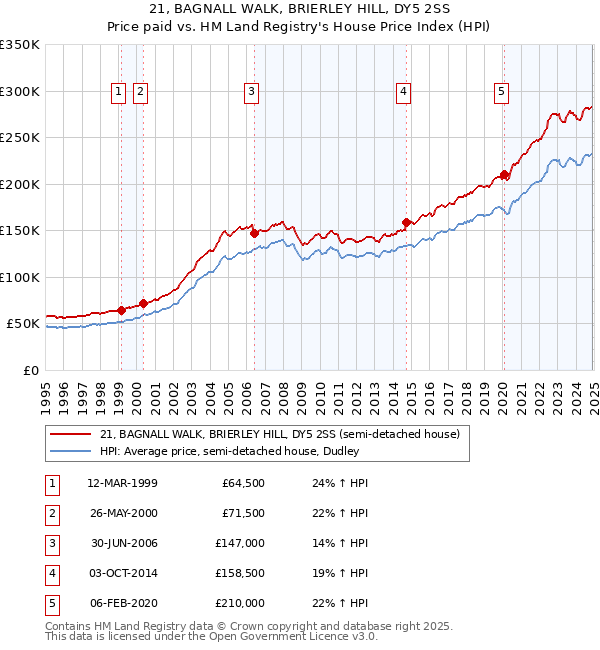 21, BAGNALL WALK, BRIERLEY HILL, DY5 2SS: Price paid vs HM Land Registry's House Price Index