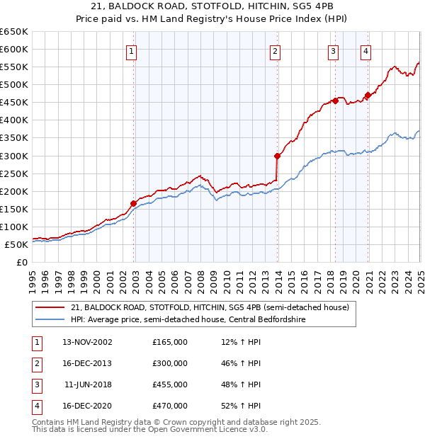 21, BALDOCK ROAD, STOTFOLD, HITCHIN, SG5 4PB: Price paid vs HM Land Registry's House Price Index