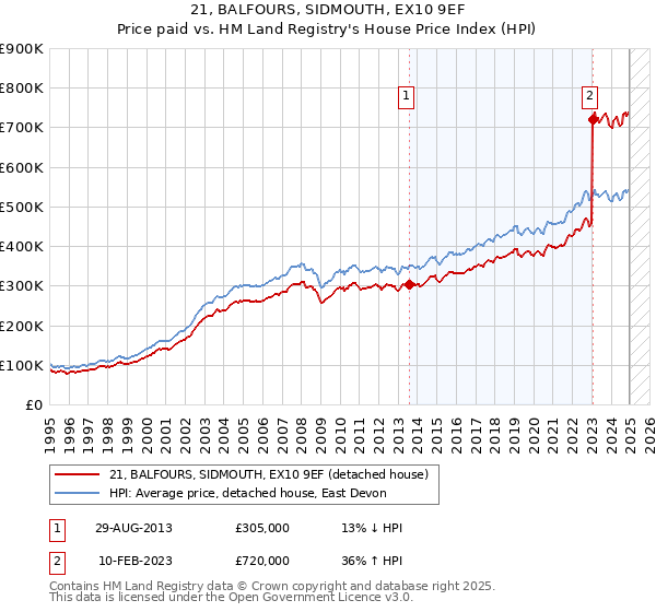 21, BALFOURS, SIDMOUTH, EX10 9EF: Price paid vs HM Land Registry's House Price Index