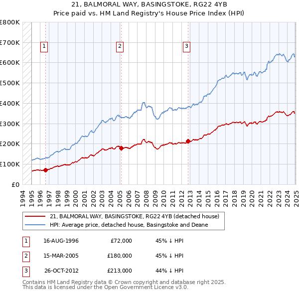 21, BALMORAL WAY, BASINGSTOKE, RG22 4YB: Price paid vs HM Land Registry's House Price Index