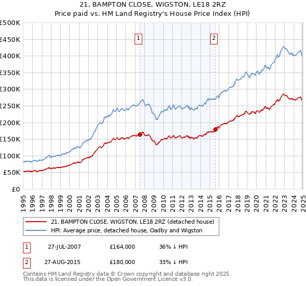 21, BAMPTON CLOSE, WIGSTON, LE18 2RZ: Price paid vs HM Land Registry's House Price Index