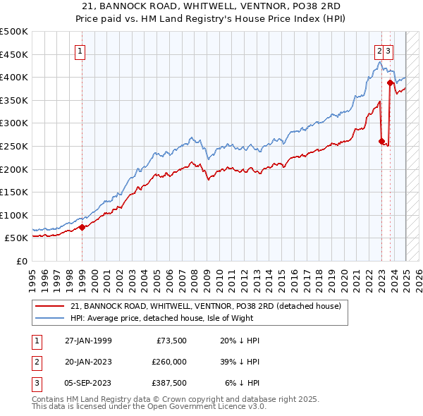 21, BANNOCK ROAD, WHITWELL, VENTNOR, PO38 2RD: Price paid vs HM Land Registry's House Price Index