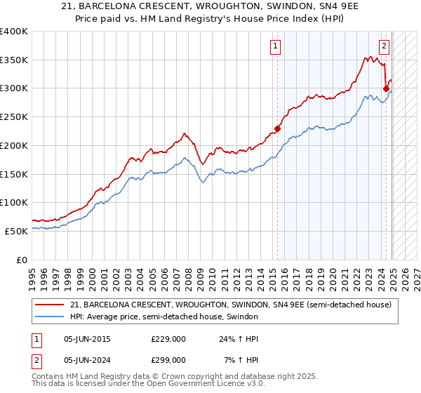 21, BARCELONA CRESCENT, WROUGHTON, SWINDON, SN4 9EE: Price paid vs HM Land Registry's House Price Index