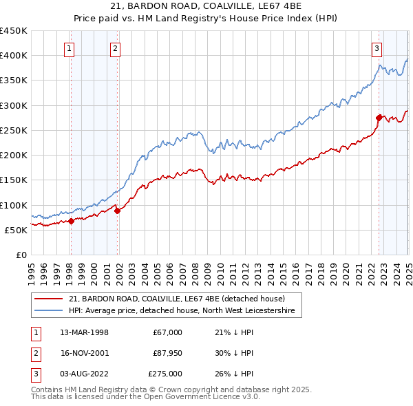 21, BARDON ROAD, COALVILLE, LE67 4BE: Price paid vs HM Land Registry's House Price Index