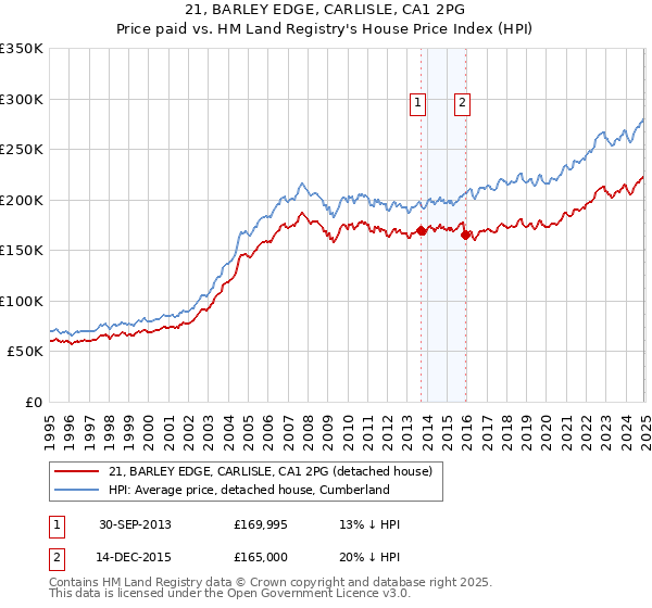 21, BARLEY EDGE, CARLISLE, CA1 2PG: Price paid vs HM Land Registry's House Price Index