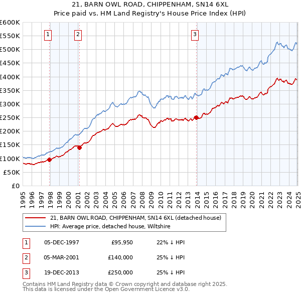 21, BARN OWL ROAD, CHIPPENHAM, SN14 6XL: Price paid vs HM Land Registry's House Price Index