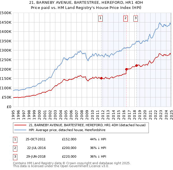 21, BARNEBY AVENUE, BARTESTREE, HEREFORD, HR1 4DH: Price paid vs HM Land Registry's House Price Index