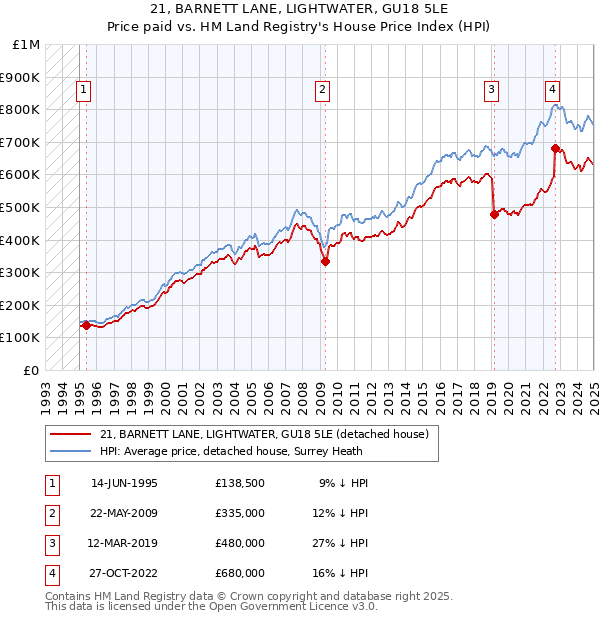 21, BARNETT LANE, LIGHTWATER, GU18 5LE: Price paid vs HM Land Registry's House Price Index