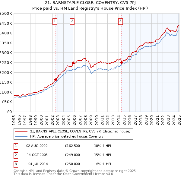 21, BARNSTAPLE CLOSE, COVENTRY, CV5 7PJ: Price paid vs HM Land Registry's House Price Index