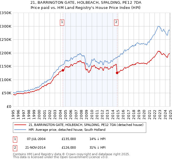 21, BARRINGTON GATE, HOLBEACH, SPALDING, PE12 7DA: Price paid vs HM Land Registry's House Price Index