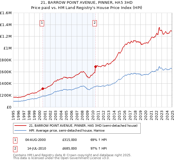 21, BARROW POINT AVENUE, PINNER, HA5 3HD: Price paid vs HM Land Registry's House Price Index
