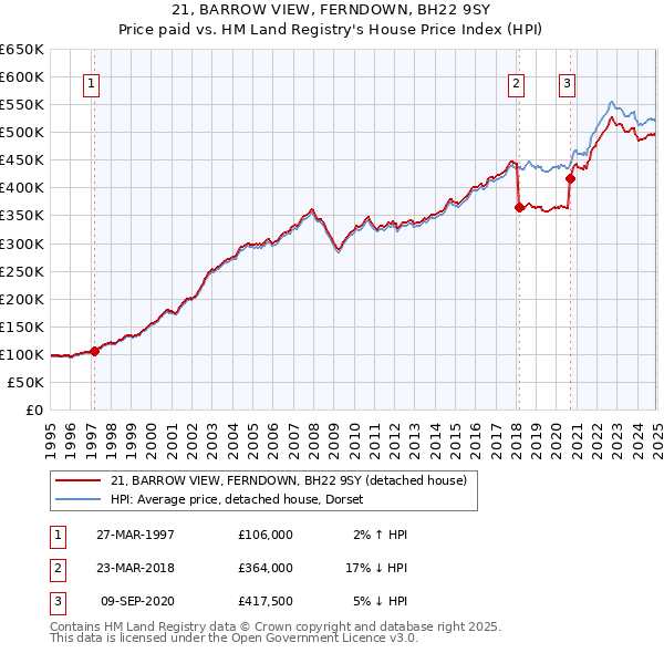 21, BARROW VIEW, FERNDOWN, BH22 9SY: Price paid vs HM Land Registry's House Price Index