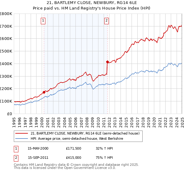 21, BARTLEMY CLOSE, NEWBURY, RG14 6LE: Price paid vs HM Land Registry's House Price Index