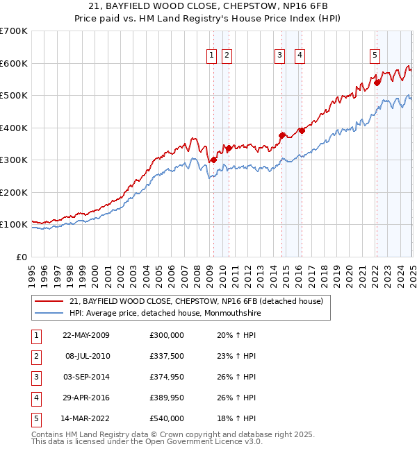 21, BAYFIELD WOOD CLOSE, CHEPSTOW, NP16 6FB: Price paid vs HM Land Registry's House Price Index