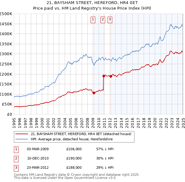 21, BAYSHAM STREET, HEREFORD, HR4 0ET: Price paid vs HM Land Registry's House Price Index