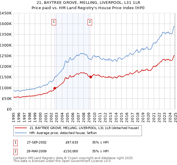 21, BAYTREE GROVE, MELLING, LIVERPOOL, L31 1LR: Price paid vs HM Land Registry's House Price Index