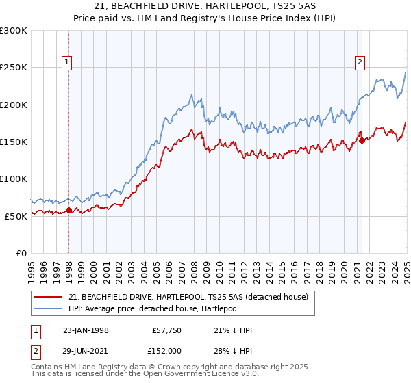 21, BEACHFIELD DRIVE, HARTLEPOOL, TS25 5AS: Price paid vs HM Land Registry's House Price Index