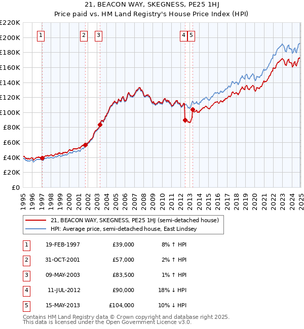 21, BEACON WAY, SKEGNESS, PE25 1HJ: Price paid vs HM Land Registry's House Price Index