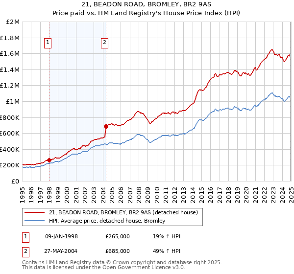 21, BEADON ROAD, BROMLEY, BR2 9AS: Price paid vs HM Land Registry's House Price Index