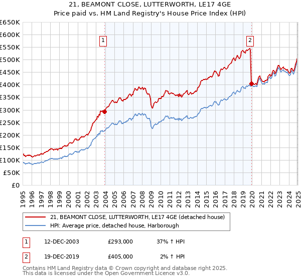 21, BEAMONT CLOSE, LUTTERWORTH, LE17 4GE: Price paid vs HM Land Registry's House Price Index
