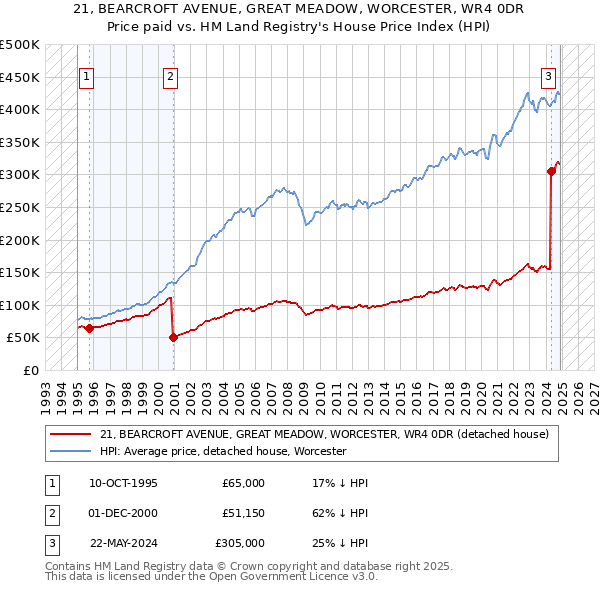 21, BEARCROFT AVENUE, GREAT MEADOW, WORCESTER, WR4 0DR: Price paid vs HM Land Registry's House Price Index