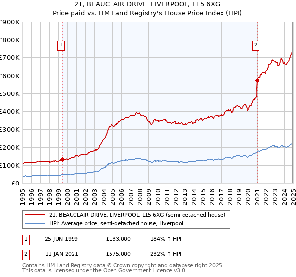 21, BEAUCLAIR DRIVE, LIVERPOOL, L15 6XG: Price paid vs HM Land Registry's House Price Index