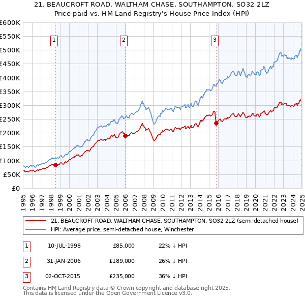 21, BEAUCROFT ROAD, WALTHAM CHASE, SOUTHAMPTON, SO32 2LZ: Price paid vs HM Land Registry's House Price Index