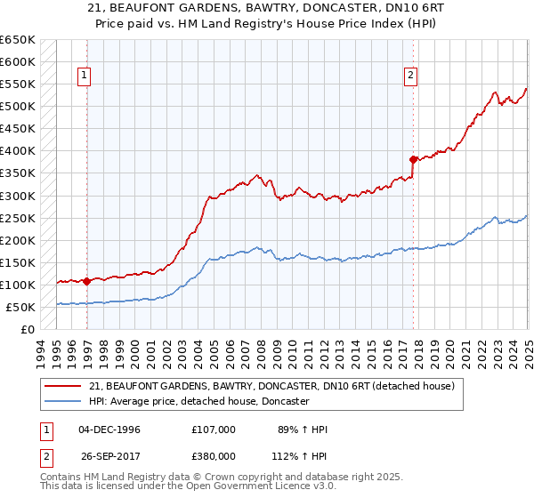 21, BEAUFONT GARDENS, BAWTRY, DONCASTER, DN10 6RT: Price paid vs HM Land Registry's House Price Index