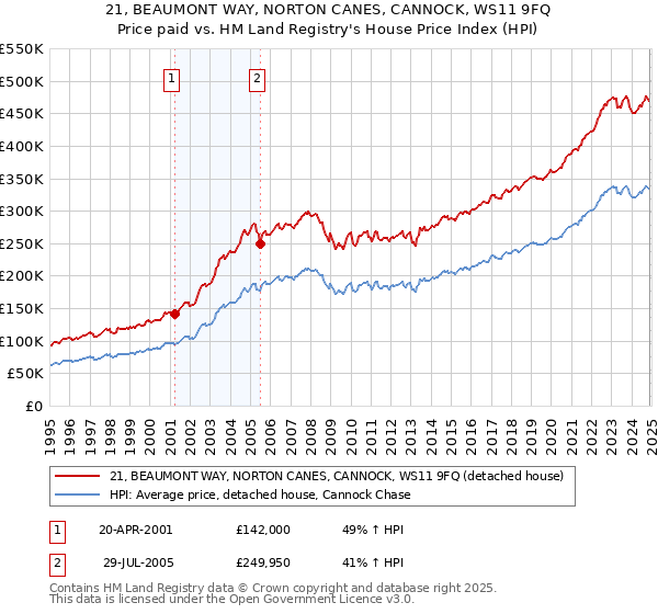 21, BEAUMONT WAY, NORTON CANES, CANNOCK, WS11 9FQ: Price paid vs HM Land Registry's House Price Index