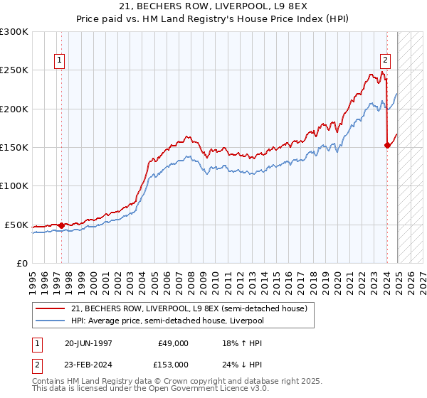 21, BECHERS ROW, LIVERPOOL, L9 8EX: Price paid vs HM Land Registry's House Price Index
