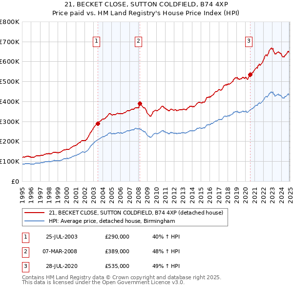 21, BECKET CLOSE, SUTTON COLDFIELD, B74 4XP: Price paid vs HM Land Registry's House Price Index