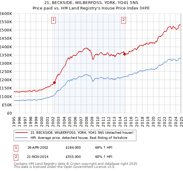 21, BECKSIDE, WILBERFOSS, YORK, YO41 5NS: Price paid vs HM Land Registry's House Price Index