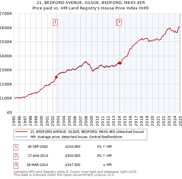 21, BEDFORD AVENUE, SILSOE, BEDFORD, MK45 4ER: Price paid vs HM Land Registry's House Price Index
