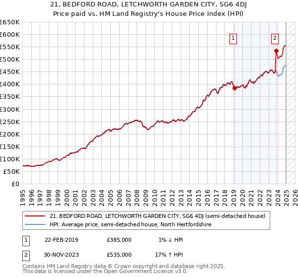 21, BEDFORD ROAD, LETCHWORTH GARDEN CITY, SG6 4DJ: Price paid vs HM Land Registry's House Price Index